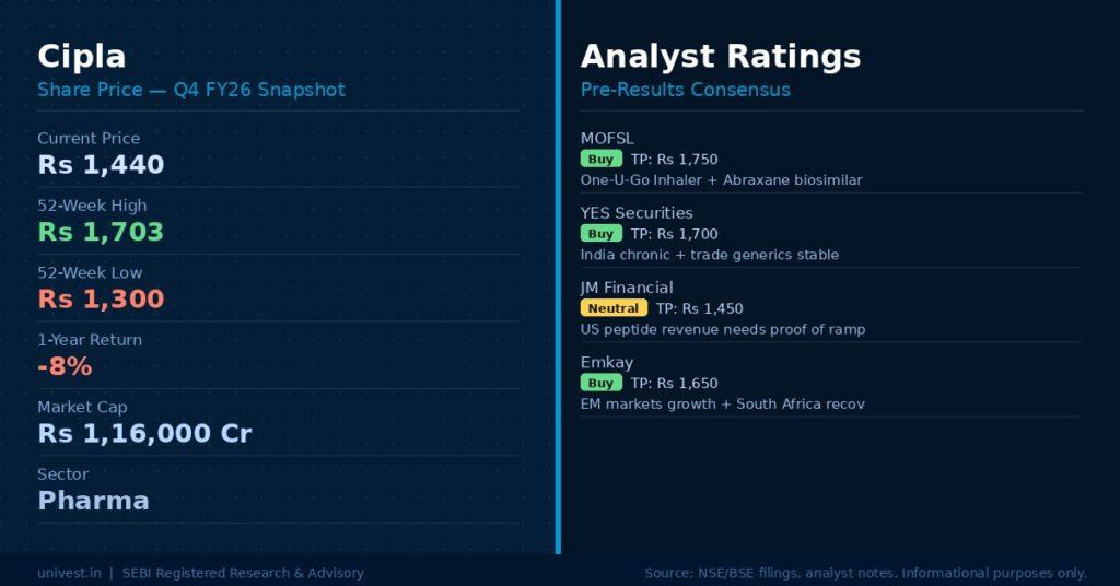 Cipla Share Price and Analyst Ratings