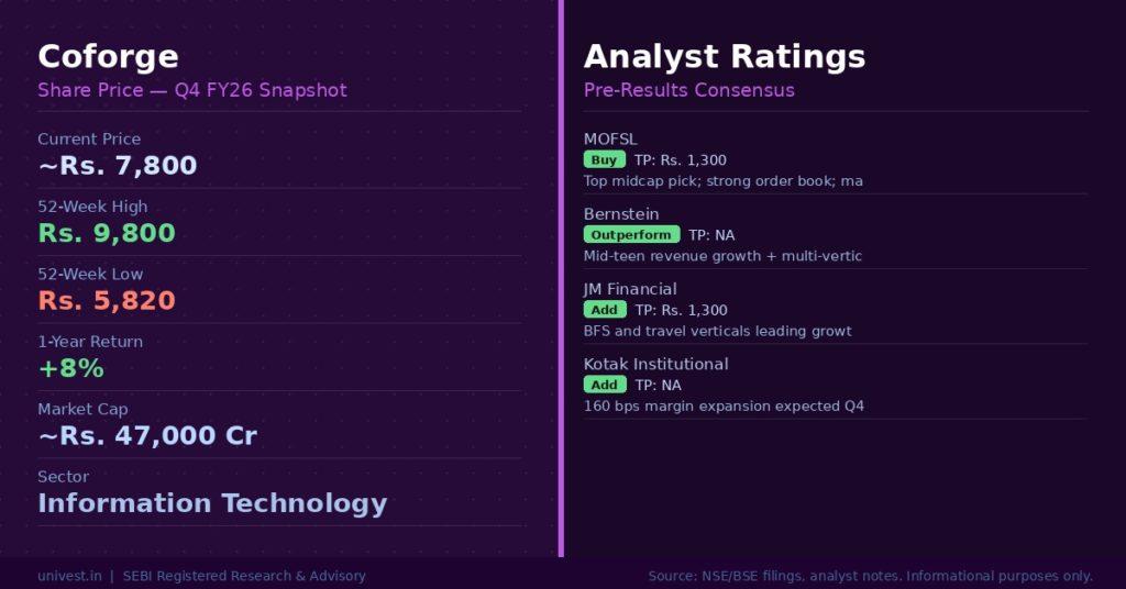 Coforge Share Price and Analyst Ratings