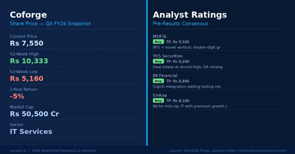 Coforge Share Price and Analyst Ratings