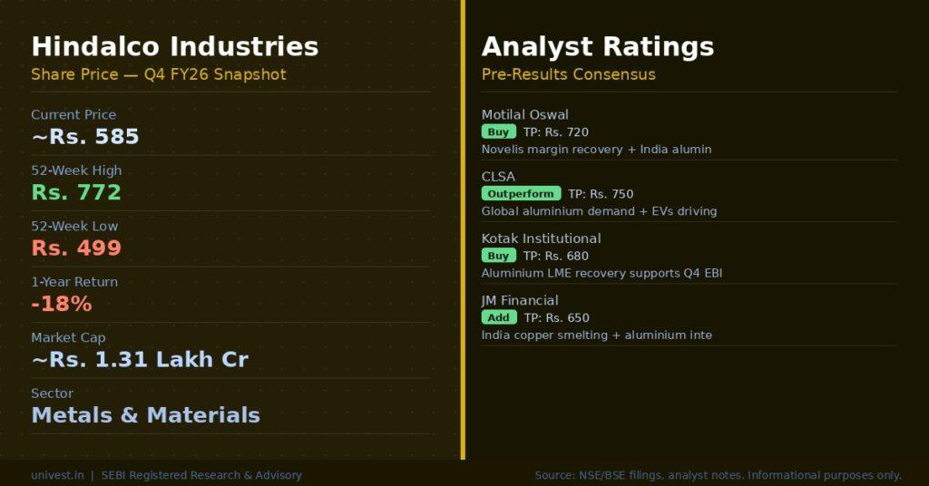 Hindalco Industries Share Price and Analyst Ratings