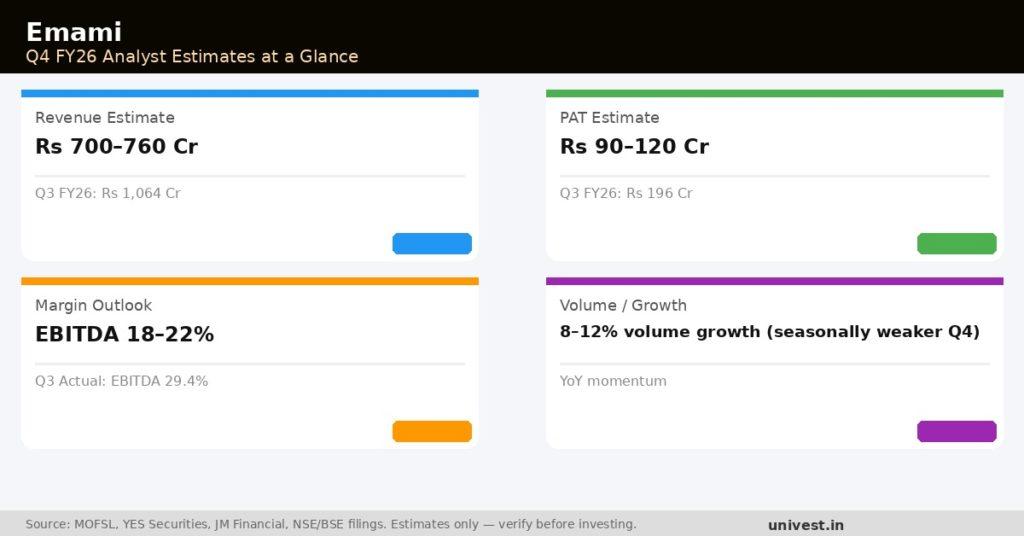 Emami Q4 FY26 Earnings Estimates