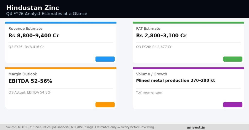 Hindustan Zinc Q4 FY26 Earnings Estimates
