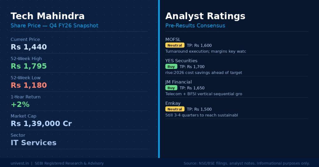 Tech Mahindra Share Price and Analyst Ratings