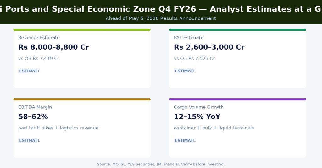 Adani Ports SEZ Q4 FY26 Earnings Estimates