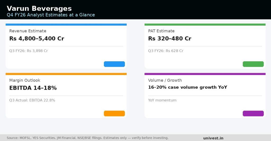 Varun Beverages Q4 FY26 Earnings Estimates