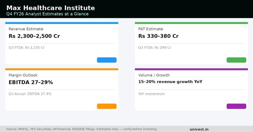 Max Healthcare Institute Q4 FY26 Earnings Estimates