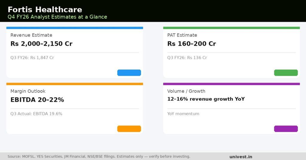 Fortis Healthcare Q4 FY26 Earnings Estimates