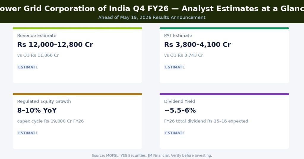 Power Grid Corporation of India Q4 FY26 Earnings Estimates
