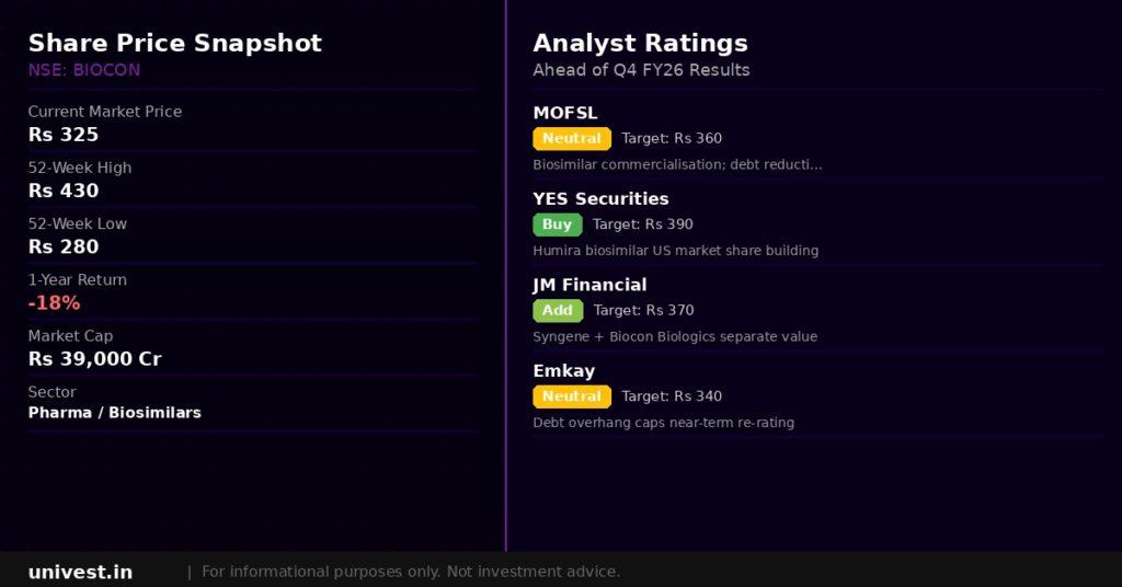 Biocon Share Price and Analyst Ratings