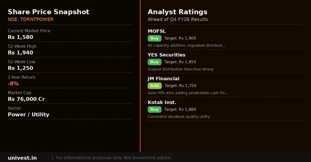 Torrent Power Share Price and Analyst Ratings