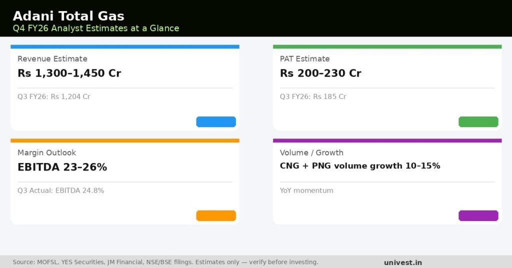 Adani Total Gas Q4 FY26 Earnings Estimates