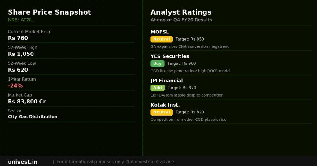 Adani Total Gas Share Price and Analyst Ratings