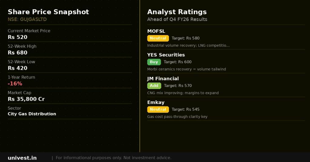 Gujarat Gas Share Price and Analyst Ratings