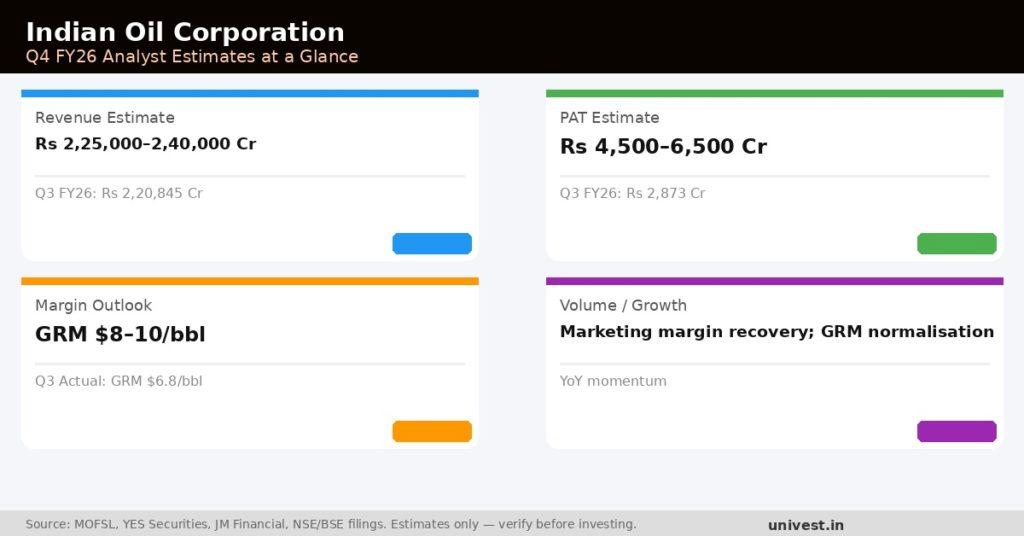Indian Oil Corporation Q4 FY26 Earnings Estimates