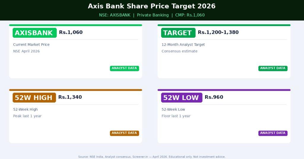 AXISBANK Share Price Target 2026 — Analyst Consensus