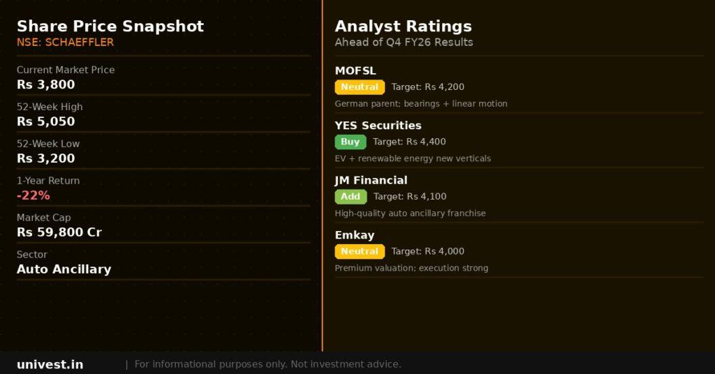 Schaeffler India share price snapshot and analyst ratings. Source: Brokerages, NSE data.