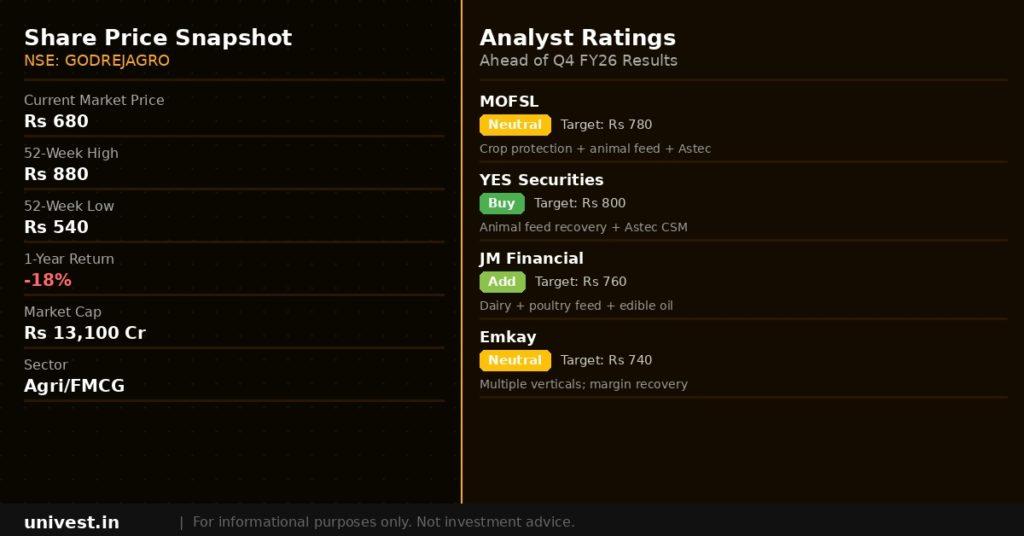 Godrej Agrovet share price snapshot and analyst ratings. Source: Brokerages, NSE data.