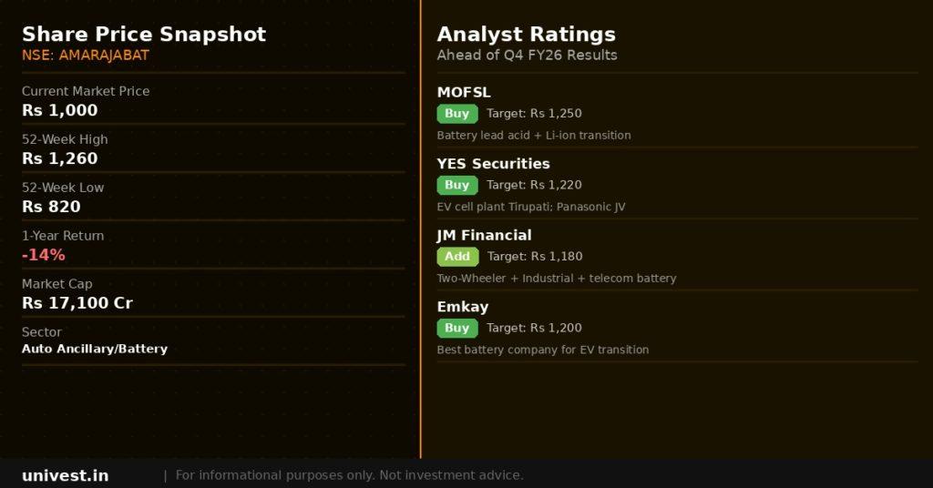 Amara Raja Energy & Mobility Share Price and Analyst Ratings