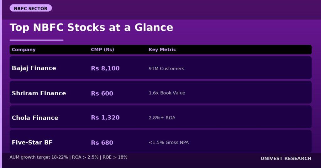 Top NBFC Stocks at a Glance