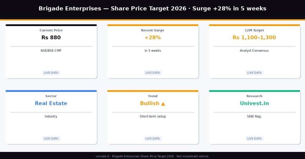 Why Is Brigade Enterprises Share Price Rising