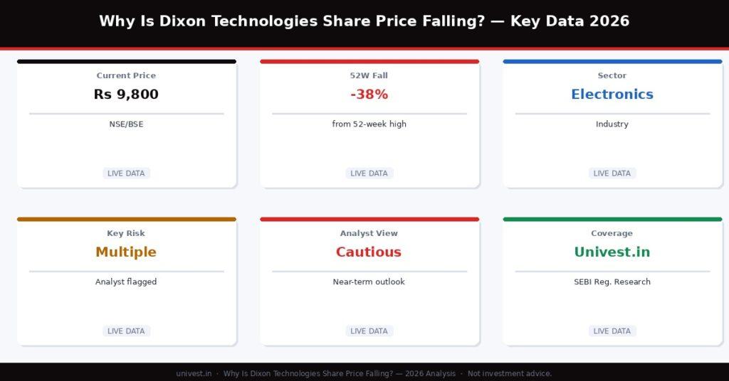 Dixon Technologies Share Price Falling. Key Data 2026