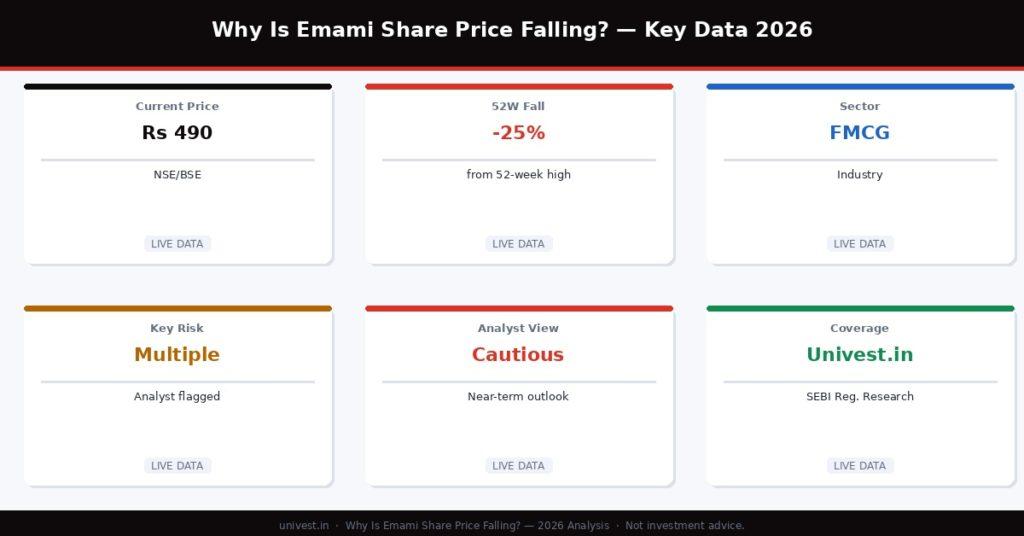 Emami Limited Share Price Falling Key Data 2026