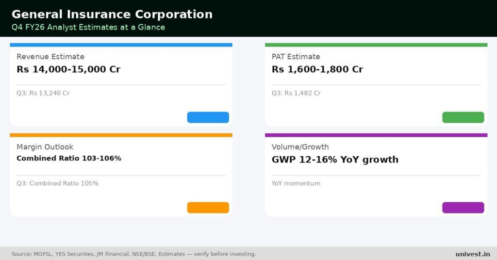 General Insurance Corporation Q4 FY26 analyst estimates. Source: MOFSL, YES Securities, JM Financial.