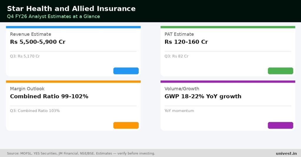Star Health and Allied Insurance Q4 FY26 analyst estimates. Source: MOFSL, YES Securities, JM Financial.