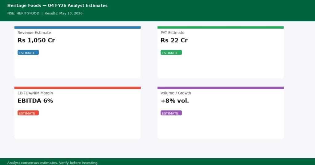 Heritage Foods Q4 FY26 analyst estimates — Revenue Rs 1,050 Cr, PAT Rs 22 Cr | univest.in