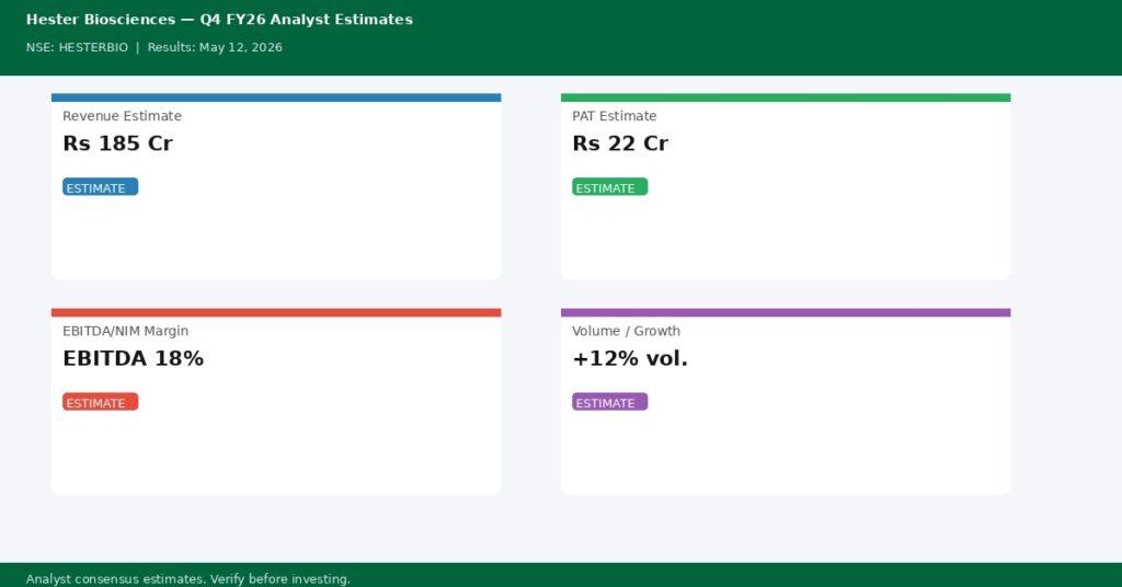 Hester Biosciences Q4 FY26 analyst estimates — Revenue Rs 185 Cr, PAT Rs 22 Cr | univest.in
