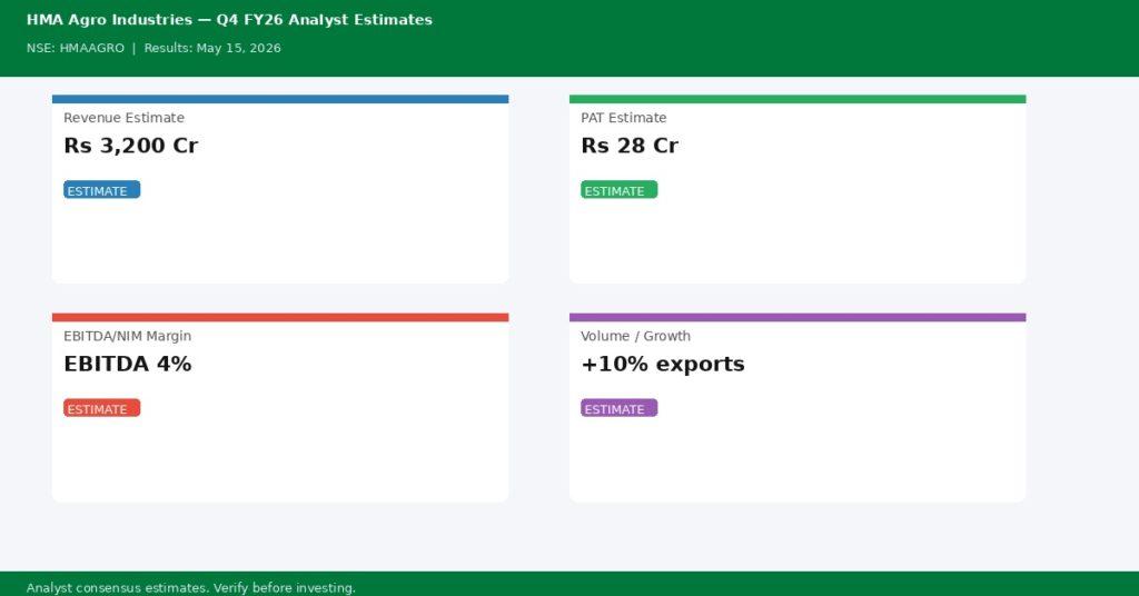 HMA Agro Industries Q4 FY26 analyst estimates — Revenue Rs 3,200 Cr, PAT Rs 28 Cr | univest.in