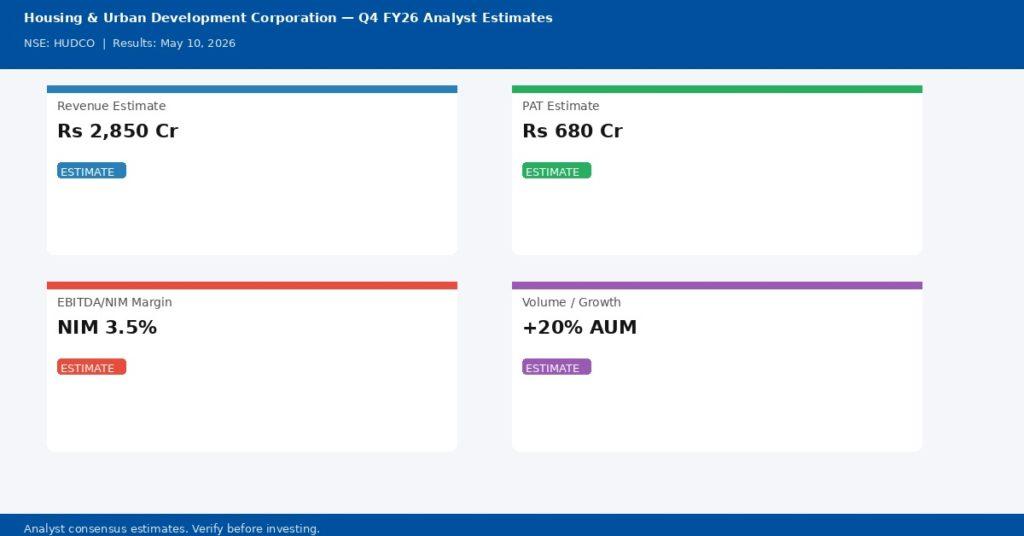 Housing & Urban Development Corporation Q4 FY26 analyst estimates — Revenue Rs 2,850 Cr, PAT Rs 680 Cr | univest.in