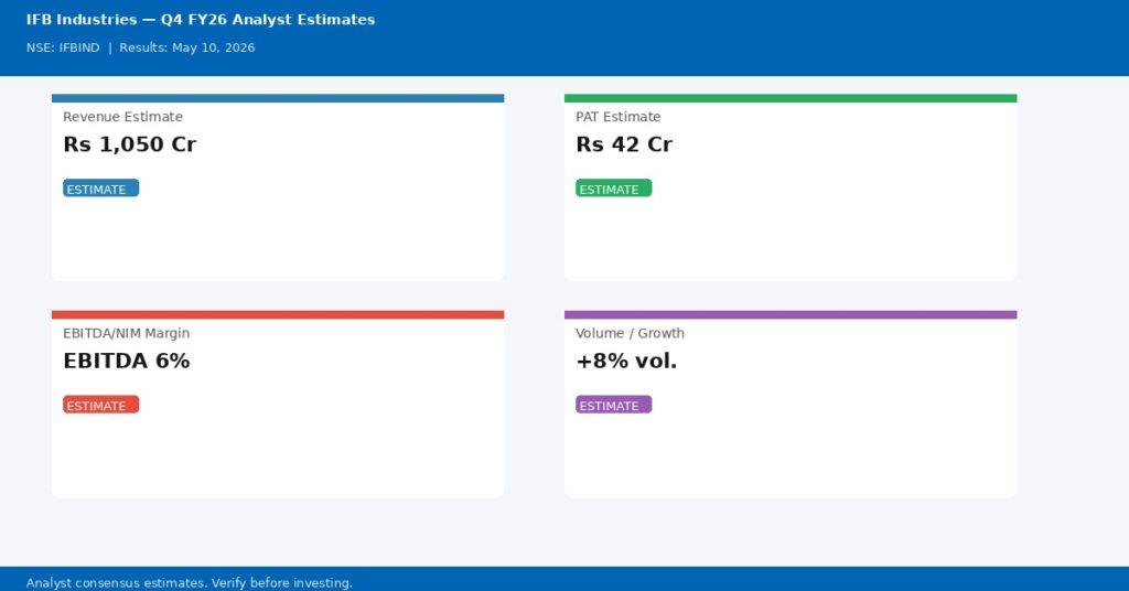 IFB Industries Q4 FY26 analyst estimates — Revenue Rs 1,050 Cr, PAT Rs 42 Cr | univest.in