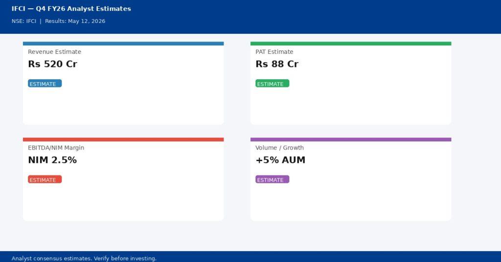 IFCI Q4 FY26 analyst estimates — Revenue Rs 520 Cr, PAT Rs 88 Cr | univest.in