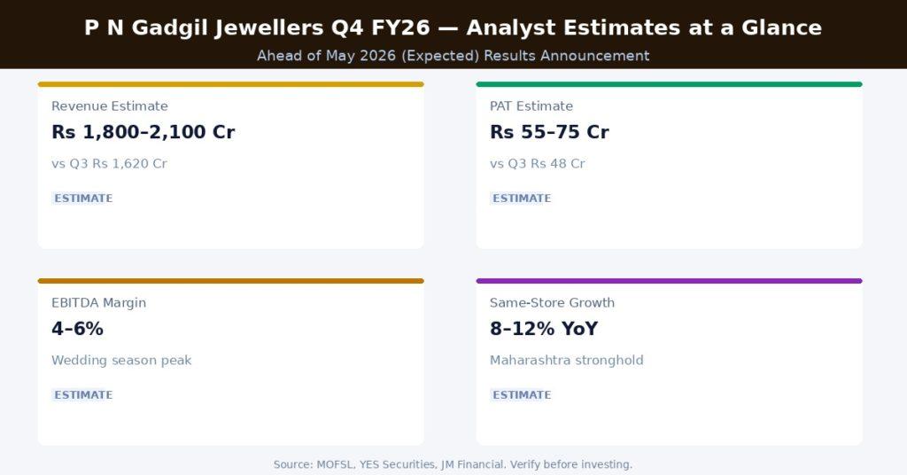 P N Gadgil Jewellers Q4 FY26 Analyst Estimates at a Glance | Source: MOFSL, YES Securities, JM Financial