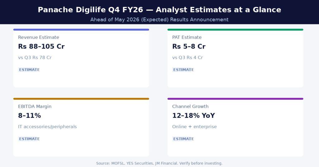 Panache Digilife Q4 FY26 Analyst Estimates at a Glance | Source: NSE/BSE, Company IR