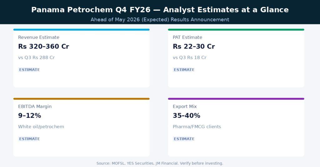 Panama Petrochem Q4 FY26 Analyst Estimates at a Glance | Source: MOFSL, YES Securities, JM Financial