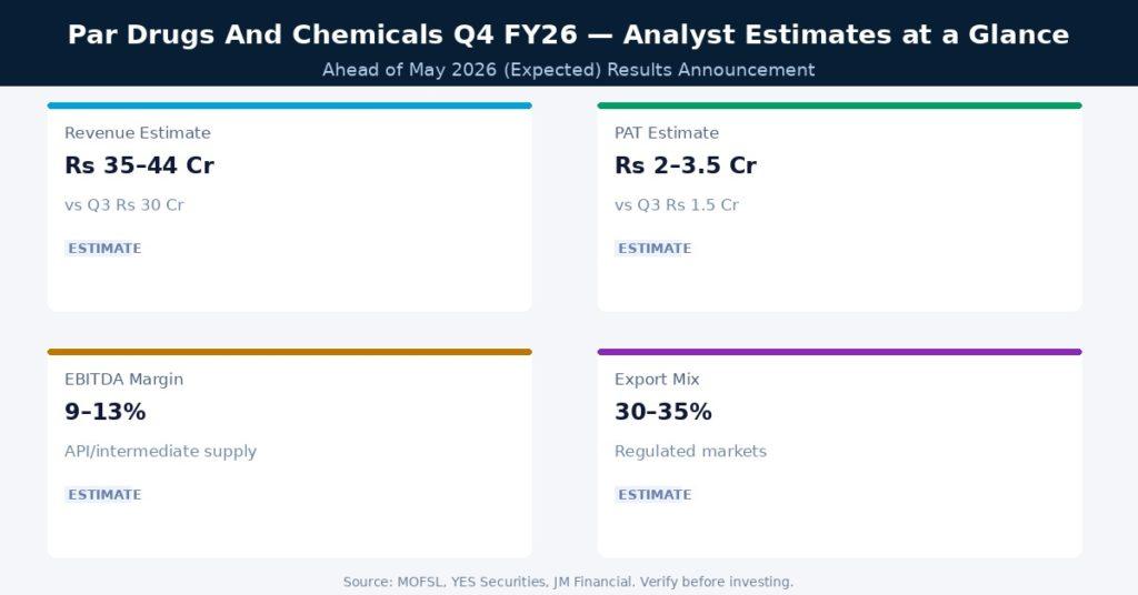 Paradeep Phosphates Q4 FY26 Analyst Estimates at a Glance | Source: MOFSL, YES Securities, JM Financial