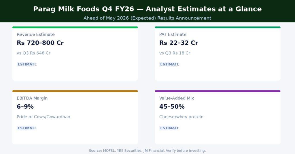 Parag Milk Foods Q4 FY26 Analyst Estimates at a Glance | Source: MOFSL, YES Securities, JM Financial