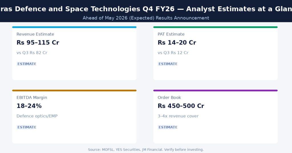Paras Defence and Space Technologies Q4 FY26 Analyst Estimates at a Glance | Source: MOFSL, YES Securities, JM Financial
