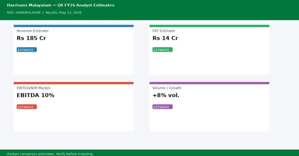 Harrisons Malayalam Q4 FY26 analyst estimates — Revenue Rs 185 Cr, PAT Rs 14 Cr | univest.in