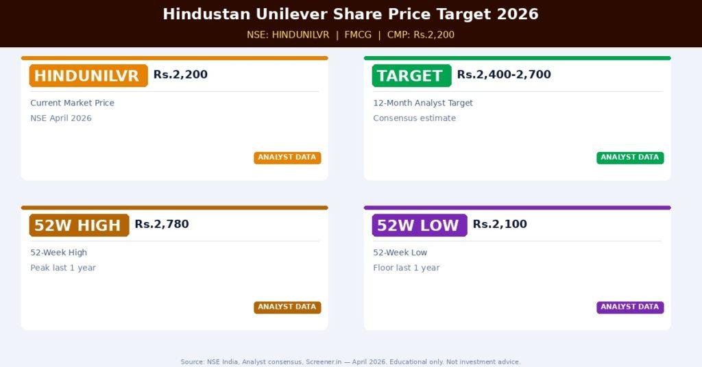 HINDUNILVR Share Price Target 2026