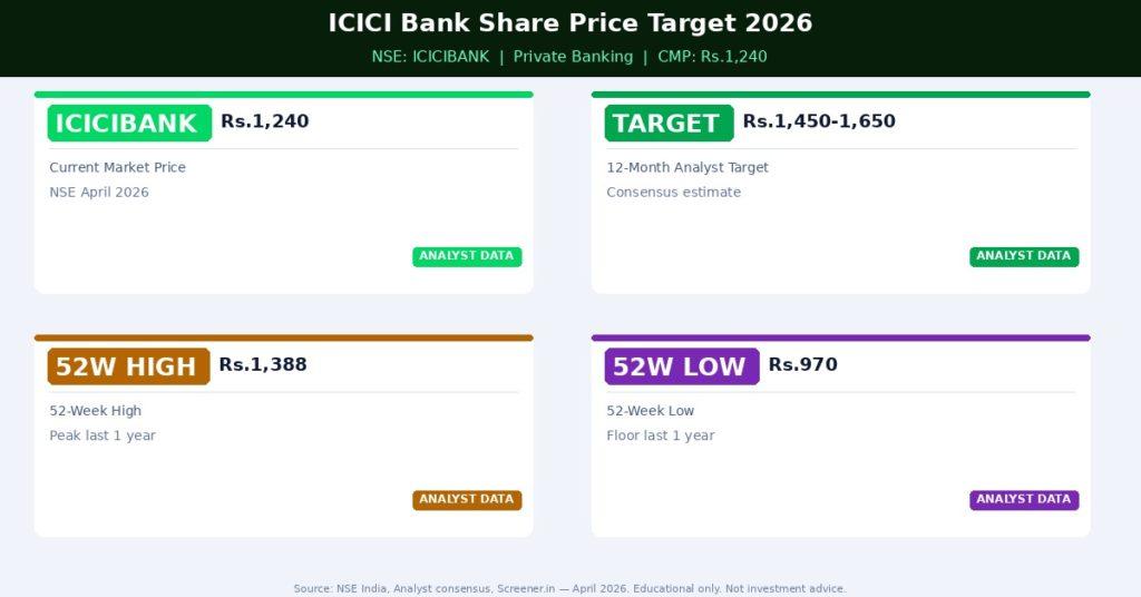 ICICIBANK Share Price Target 2026 — Analyst Consensus