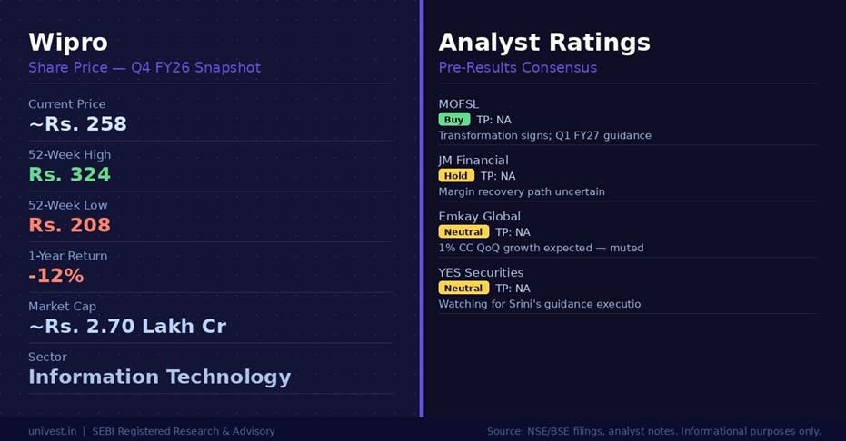 Wipro Share Price and Analyst Ratings