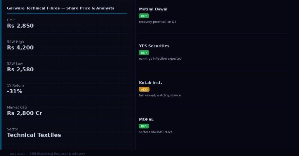 Garware Technical Fibres Share Price and Analyst Ratings