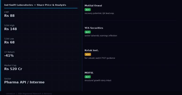 Ind-Swift Laboratories share price and analyst ratings — Q4 FY26 preview | univest.in