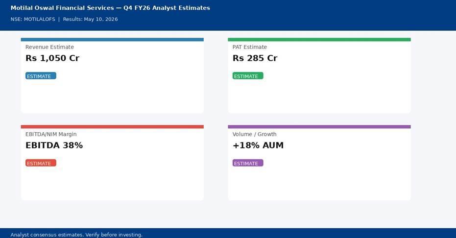 Motilal Oswal Financial Services Q4 FY26 analyst estimates — Revenue Rs 1,050 Cr, PAT Rs 285 Cr