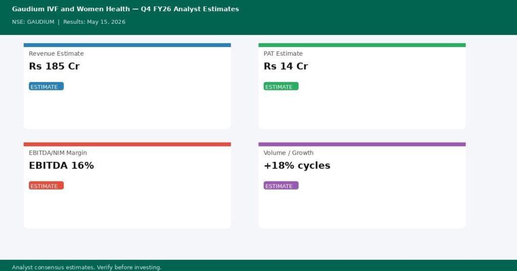 Gaudium IVF and Women Health Q4 FY26 Earnings Estimates