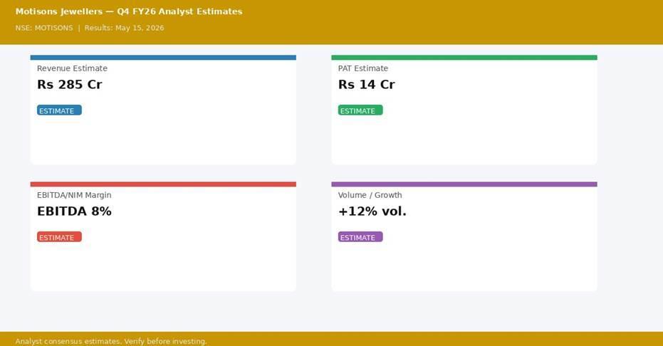 Motisons Jewellers Q4 FY26 analyst estimates — Revenue Rs 285 Cr, PAT Rs 14 Cr 