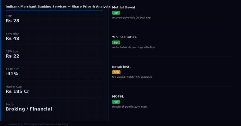 Indbank Merchant Banking Services share price and analyst ratings — Q4 FY26 preview | univest.in